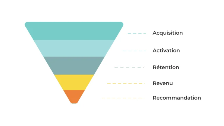 Le funnel AARRR du growth hacking : acquisition, activation, rétention, recommandation, revenu